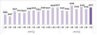 월별 수출액 추이 [산업통상자원부 제공. 재판매 및 DB 금지]