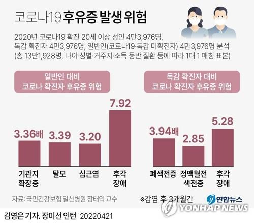 [그래픽] 코로나19 후유증 발생 위험
(서울=연합뉴스) 김영은 기자 = 0eun@yna.co.kr
    트위터 @yonhap_graphics  페이스북 tuney.kr/LeYN1 [2022.04.21 송고]