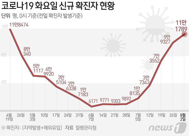 질병관리청 중앙방역대책본부(방대본)는 2일 0시 기준 신종 코로나바이러스 감염증(코로나19) 신규 확진자가 11만1789명 발생했다고 밝혔다. 지난 4월 20일 11만1291명 이후로 104일 만에 발생한 최다 확진자다. 화요일(월요일 발생) 기준으로는 4월 19일 11만8474명 이후로 105일 만에 가장 많다. ⓒ News1 김초희 디자이너