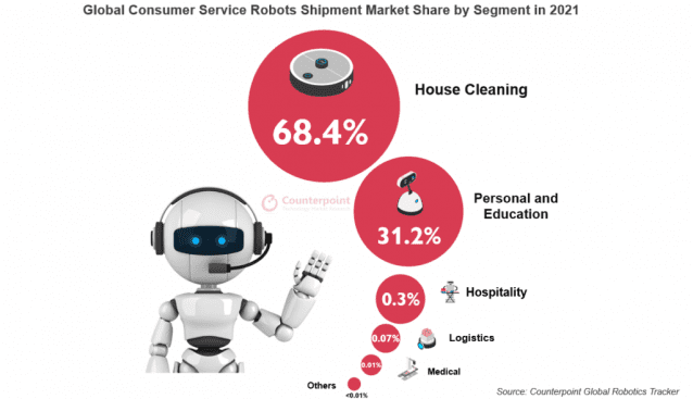 2021년 전세계 소비자용 서비스로봇 시장 부문별 점유율 (자료=카운터포인트리서치)