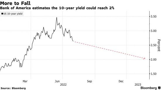 BOA는 미국 국채 금리가 하락세를 지속하면서 향후 6~12개월 안에 2%까지 떨어질 수 있다고 예상했다.    [이미지 출처= 블룸버그]
