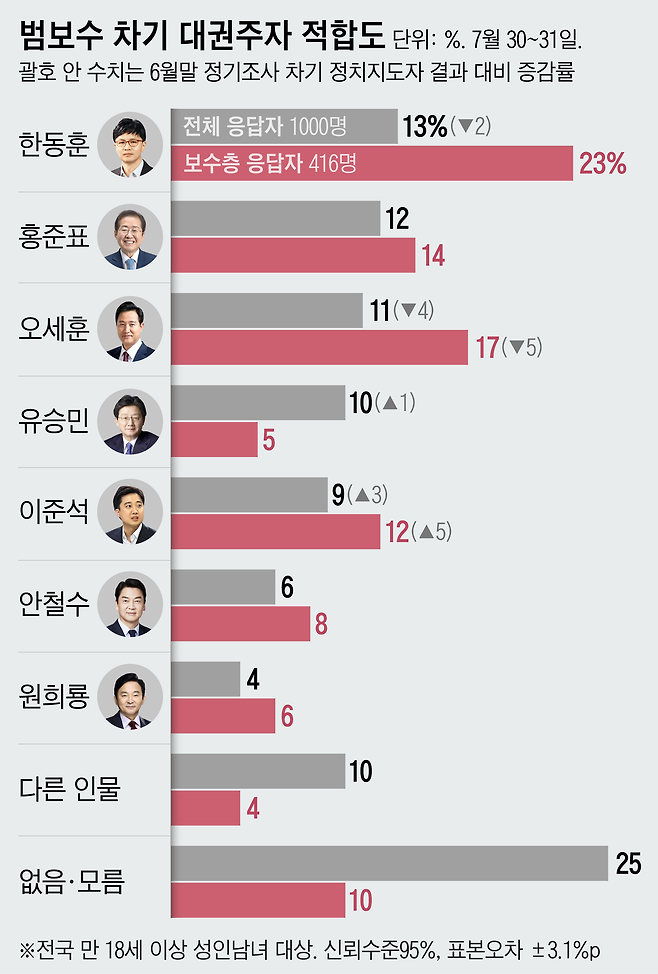 여론조사 전문기관 리서치뷰가 지난 7월30일~31일 전국 성인남여 1000명을 대상으로 실시한 범보수 차기대권조사 적합도에서 한동훈 법무부 장관이 1위에 올랐다. 이번 조사는 ARS자동응답방식으로 진행됐으며 응답률은 4.4%다. 표본오차는 95% 신뢰수준에서 ±3.1%포인트다. 보다 자세한 것은 중앙선거여론조사심의위원회 홈페이지를 참조하면 된다. (리서치뷰 SNS 갈무리) ⓒ 뉴스1