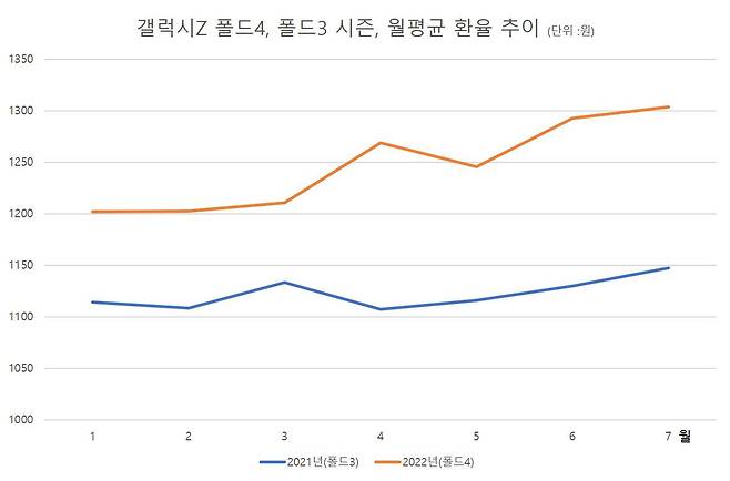 갤럭시Z폴드4, 폴드3 시즌, 월평균 환율 추이(단위: 원) /한국은행 경제통계시스템