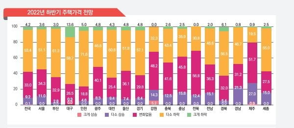 2022년 하반기 부동산 중개업소 주택시장 전망 사진=국토연구원