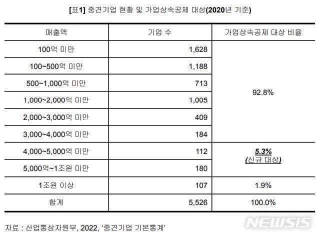 [세종=뉴시스] 2020년 기준 중견기업 현황 및 가업상속공제 대상. 2022.08.02. photo@newsis.com (자료=산업통상자원부)