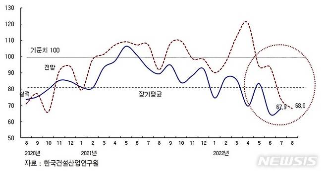 [서울=뉴시스] 7월 건설기업 경기실사지수(CBSI).