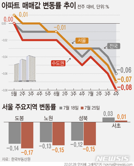 [서울=뉴시스] 28일 한국부동산원에 따르면 7월 넷째 주(25일 기준) 전국 주간 아파트가격 동향을 조사한 결과 매매가격은 0.06%, 전세는 0.05% 하락해 전주보다 모두 0.02%포인트 더 내렸다. 수도권(-0.06%→-0.08%), 서울(-0.05%→-0.07%), 5대광역시(-0.06%→-0.07%)에서 모두 하락폭이 커졌다. (그래픽=안지혜 기자)  hokma@newsis.com