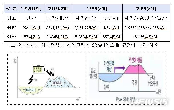 [세종=뉴시스] 정부청사 에너지저장장치 구축 사업 개요. (자료= 행정안전부 제공) 2022.08.02.