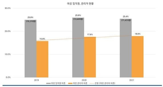 여성임직원·관리자 현황 [리더스인덱스 제공. 재판매 및 DB 금지]