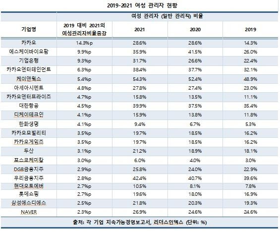 2019~2021 여성 관리자 현황 [리더스인덱스 제공. 재판매 및 DB 금지]