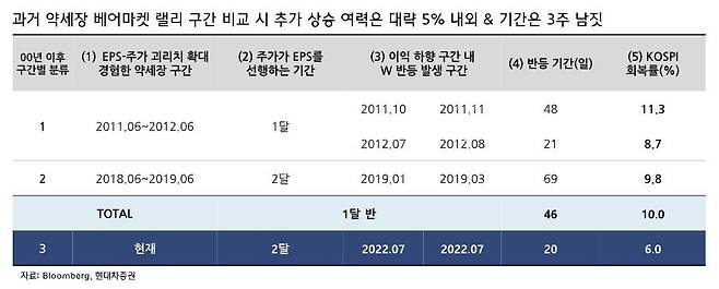 [현대차증권 제공]