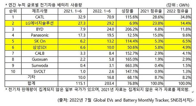 상반기 글로벌 전기차용 배터리 점유율 [SNE리서치 제공. DB 및 재판매 금지]