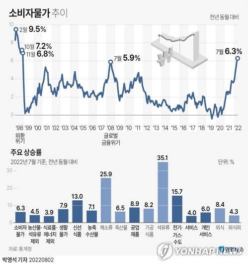 [그래픽] 소비자물가 추이 (서울=연합뉴스) 박영석 기자 = 2일 통계청이 발표한 '7월 소비자물가동향'에 따르면 지난달 소비자물가지수는 108.74(2020=100)로 작년 같은 달보다 6.3% 올랐다. 
    이는 환율 급등으로 물가가 가파르게 오른 외환위기 당시인 1998년 11월(6.8%) 이후 가장 높은 상승률이다.
    zeroground@yna.co.kr
    트위터 @yonhap_graphics  페이스북 tuney.kr/LeYN1