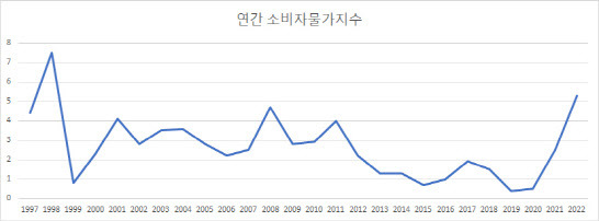 연간 소비자물가 상승률. 2022년은 예상치. (자료=한국은행)