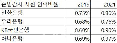 (자료=금융감독원 전자공시시스템) 각해말 기준, 전체 직원대비 비율