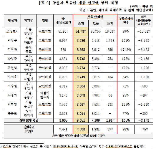 경실련이 공개한 당선자 부동산 재산 신고액 상위 10명/경실련 제공