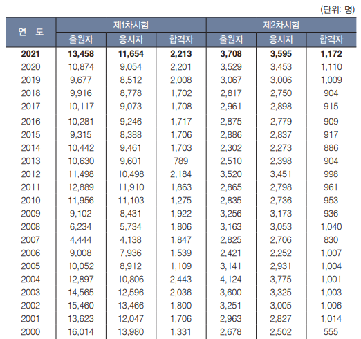 연도별 공인회계사 응시자 및 합격자./금융감독원 자료 발췌