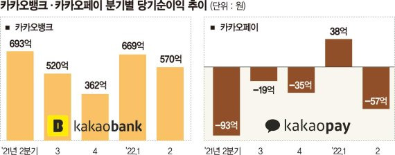 이자장사 잘한 카뱅 역대급 실적… 카카오페이는 하반기