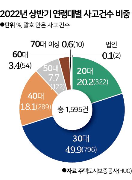 2022년 상반기 연령대별 사고 건수 비중. 그래픽=신동준 기자