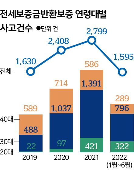 전세보증금반환보증 연령대별 사고건수. 그래픽=신동준 기자