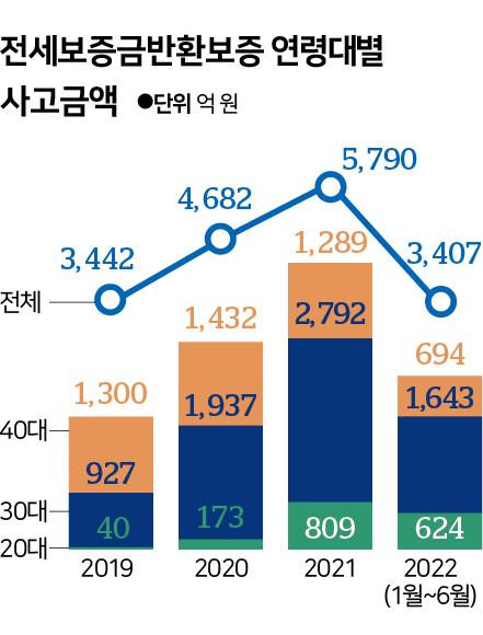 전세보증금반환보증 연령대별 사고금액. 그래픽=신동준 기자