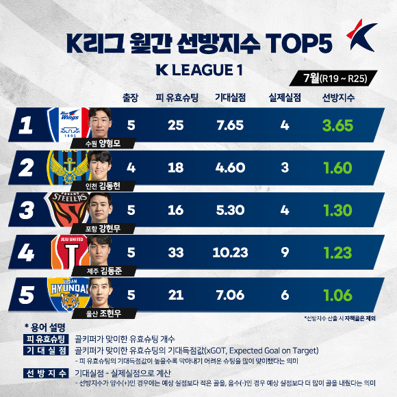 K리그1 7월 선방지수 TOP5. [사진=한국프로축구연맹]