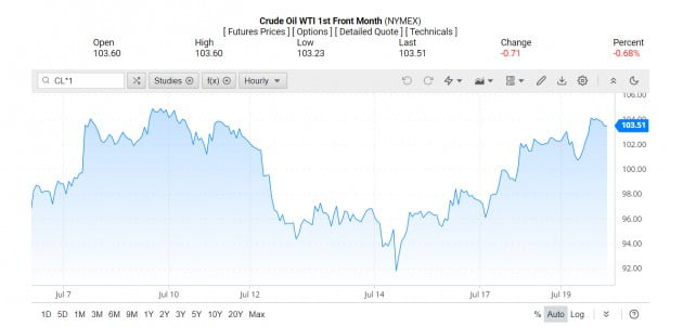 조 바이든 미국 대통령의 사우디아라비아 순방 이후 서부 텍사스산 원유(WTI) 가격은 다시 배럴당 100달러를 돌파했다./ 오일프라이스닷컴