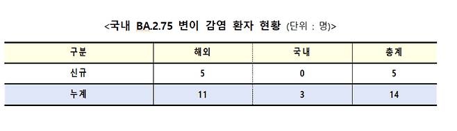 3일 0시 기준 '켄타우로스'(BA.2.75) 변이 감염자 현황. 질병관리청 중앙방역대책본부 제공