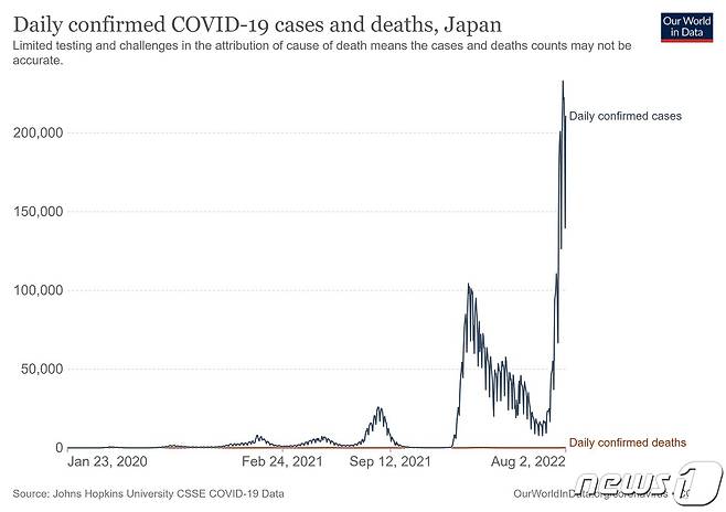 일본 내 신규 코로나19 확진자 추이. ⓒ 뉴스1 (아워월드인데이터)