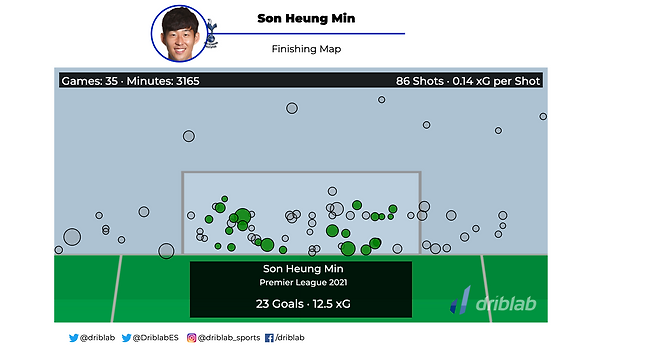 손흥민의 EPL 득점 상황을 분석한 화면. 드리블랩 제공