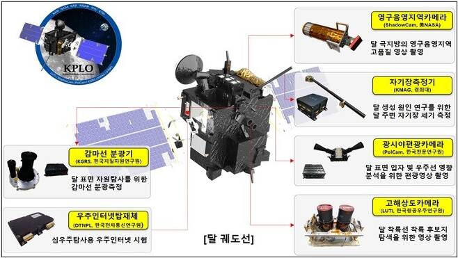 다누리호에 탑재된 6개의 장비. 한국항공우주연구원 제공