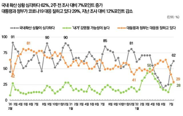 한국리서치 7월 4주차 코로나19 정기 인식 조사. 한국리서치 제공