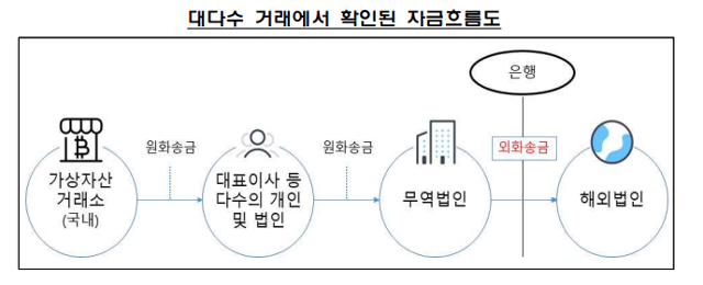 금융감독원이 지난달 27일 발표한 '거액 해외송금 관련 은행 검사 진행상황' 자료. 금감원 제공