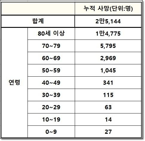 코로나19 연령대별 누적 사망자. 질병관리청