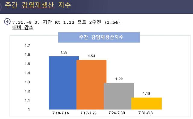 지난달 주간 감염재생산지수(Rt) 추이. 질병관리청 제공