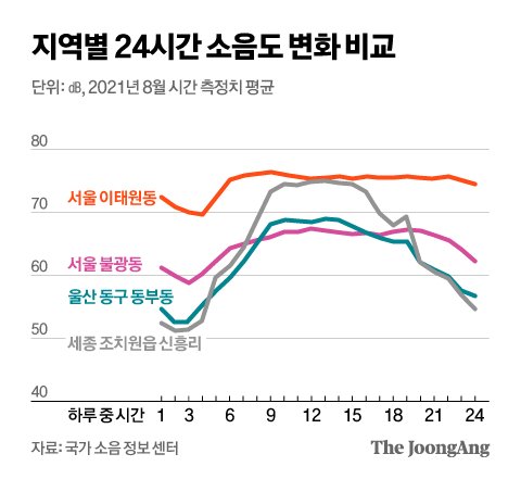 그래픽=신재민 기자 shin.jaemin@joongang.co.kr 지난해 8월 소음도 측정 데이터를 시간대별로 재구성해서 24시간 주기의 도시 환경소음 발생 패턴을 살펴봤다. 서울 이태원동 도로는 거의 24시간 내내 소음이 심하고, 세종 조치원읍 신흥리 아파트 단지는 낮에는 소음이 심했지만 밤에는 소음이 크게 줄어드는 것을 볼 수 있다. 학교 지역인 서울 불광동은 이태원동보다는 소음이 덜하지만 하루종일 소음이 심한 편이다. 울산 동구 동부동의 한 아파트 단지는 낮과 밤 모두 소음이 덜한 지역이다.