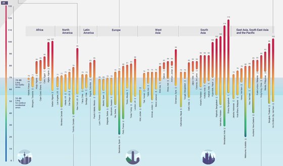 세계 주요 도시별 소음도 비교. [자료: 유엔환경계획(UNEP), 2022]