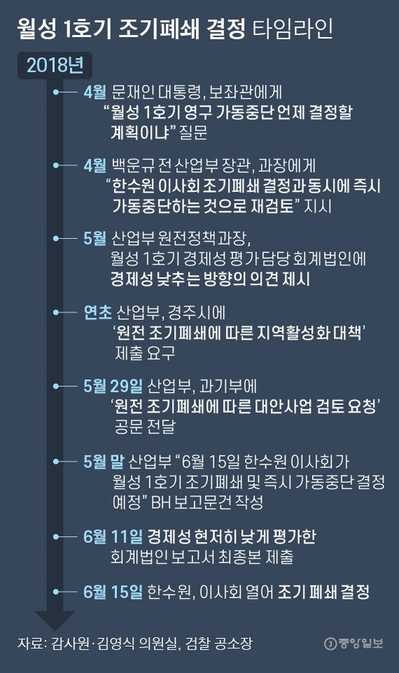 월성 1호기 조기폐쇄 결정 타임라인 그래픽 이미지. [자료제공=감사원·김영식 의원실, 검찰 공소장]