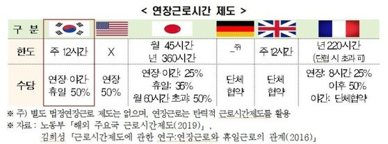 한국과 주요 5개국(G5)의 연장근로시간 제도 비교. 사진 전국경제인연합회