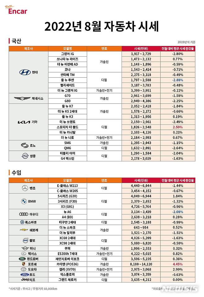 [서울=뉴시스]엔카닷컴 8월 자동차 시세.(표=엔카닷컴 제공) 2022.8.4 photo@newsis.com