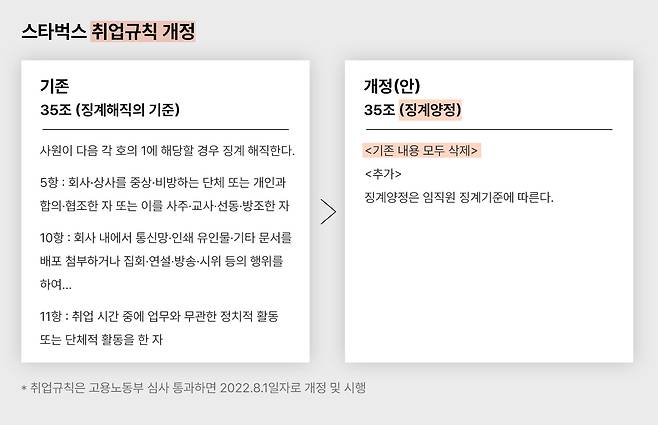 스타벅스코리아는 뉴스타파 보도 이후 취업규칙을 개정했다. 문제가 됐던 취업규칙 35조(징계해직의 기준)의 기존 내용을 모두 삭제했다. 