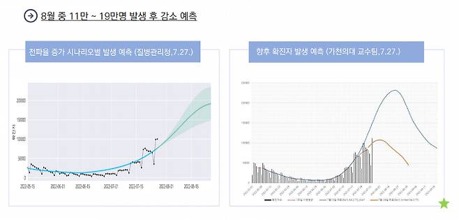 질병관리청과 가천대 의대팀이 지난달 27일 기준으로 내놓은 향후 유행 전망치. 연구팀들은 이달 중 11만~19만 명 내에서 정점을 찍을 것으로 예측했다. 중앙방역대책본부 제공