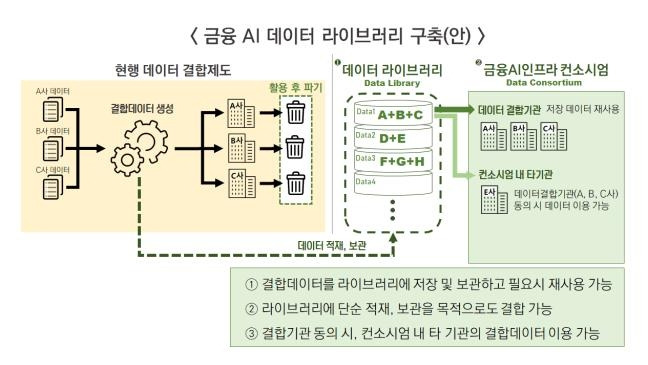 금융 AI 데이터 라이브러리 구축안 [금융위 제공. 재판매 및 DB 금지]