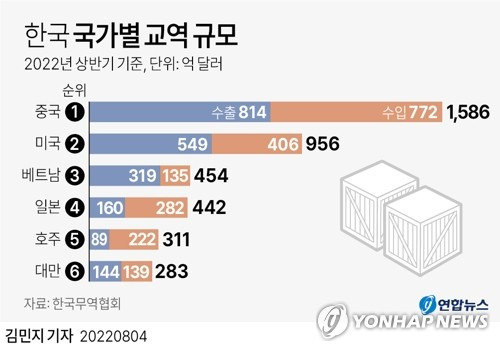 [그래픽] 한국 국가별 교역 규모 (서울=연합뉴스) 김민지 기자
    minfo@yna.co.kr
    트위터 @yonhap_graphics  페이스북 tuney.kr/LeYN1