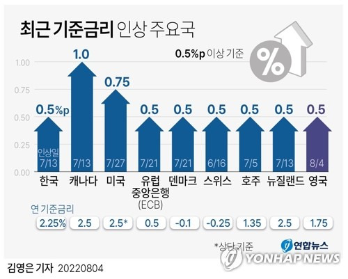 [그래픽] 최근 기준금리 인상 주요국 (서울=연합뉴스) 반종빈 기자 bjbin@yna.co.kr
    페이스북 tuney.kr/LeYN1 트위터 @yonhap_graphics