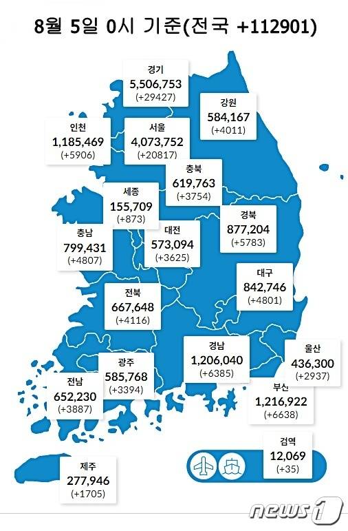5일 0시 기준 대전 3625명을 비롯해 전국에서 11만2901명의 코로나19 신규 확진자가 발생했다. (질병관리청 제공) ⓒ뉴스1