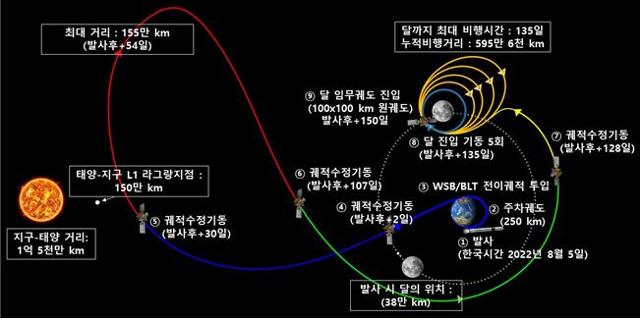 달 탐사선 다누리가 5개월간 비행하게 될 BLT 궤적. 과학기술정보통신부 제공