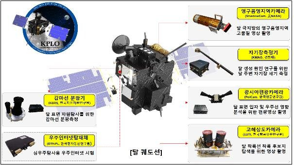 우리나라 최초 달 탐사 궤도선 다누리 (서울=연합뉴스) 우리나라의 첫 달 탐사 궤도선인 '다누리'의 임무탑재체 설명. 2022.7.5 [과학기술정보통신부 제공. 재판매 및 DB 금지] photo@yna.co.kr