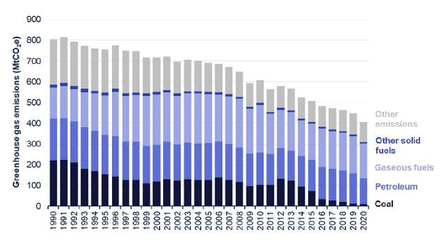 영국의 최근 20년간 탄소배출량 추이입니다. 1990년 약 8억6,000만 톤에서 2020년 4억550만 톤으로, 49.7%를 줄였습니다. 영국 기업에너지산업부(BEIS) 자료 캡처