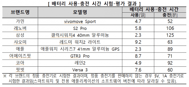 한국소비자원이 시중 스마트워치 브랜드 8개사의 8개 제품 배터리를 시험 평가한 결과 (자료=한국소비자원)